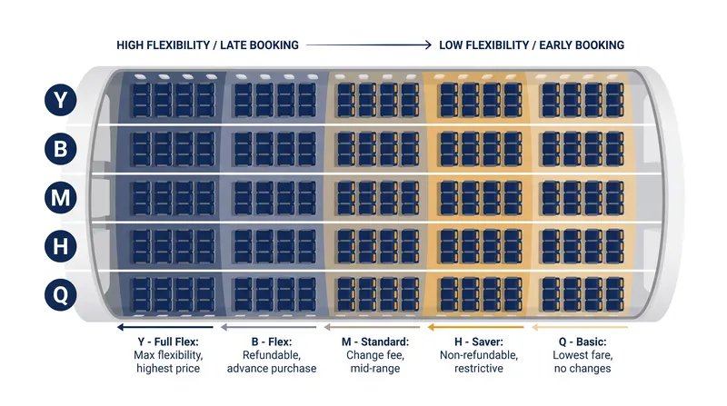 Airlines divide physical cabins into dozens of invisible alphabetical fare buckets.