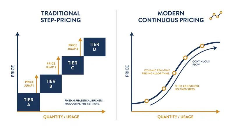 Airlines are transitioning from rigid pricing tiers to fluid, continuous pricing models.