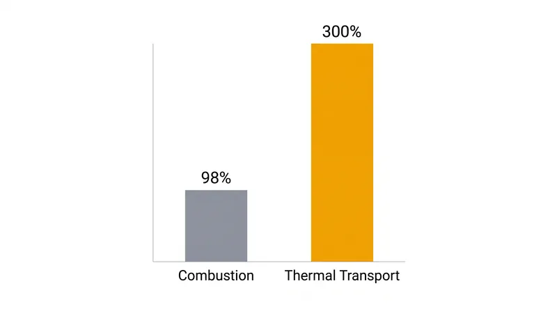 Because they move heat rather than generate it, heat pumps can deliver three times more thermal energy than the electricity they consume.