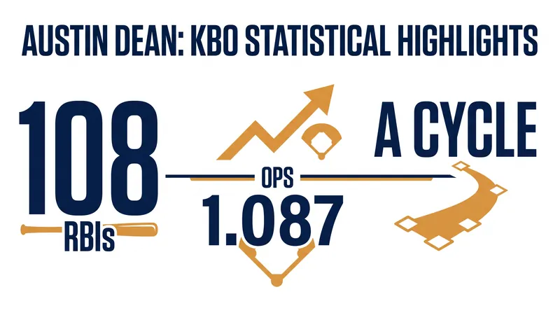 Austin Dean's historic offensive production is single-handedly keeping the LG Twins in the hunt.