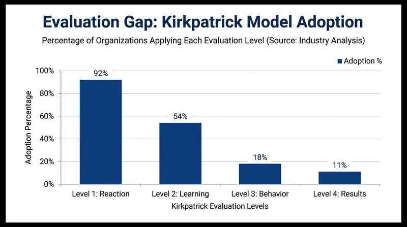 Corporate adoption of evaluation metrics drops precipitously at the higher tiers of the Kirkpatrick framework.