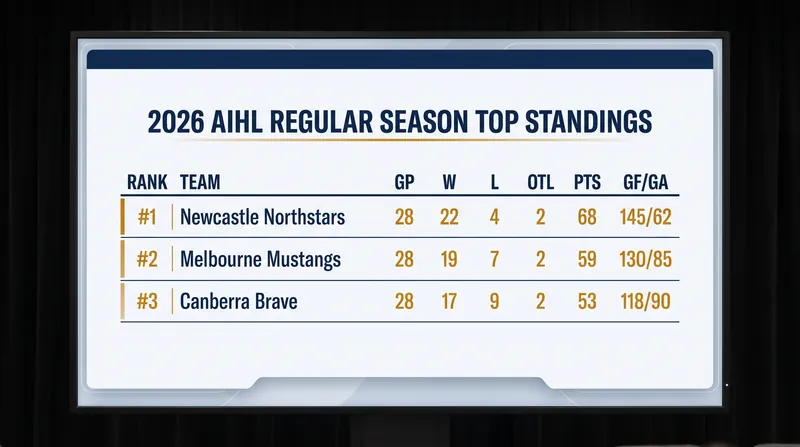The Northstars carried their regular-season dominance straight into the playoffs.