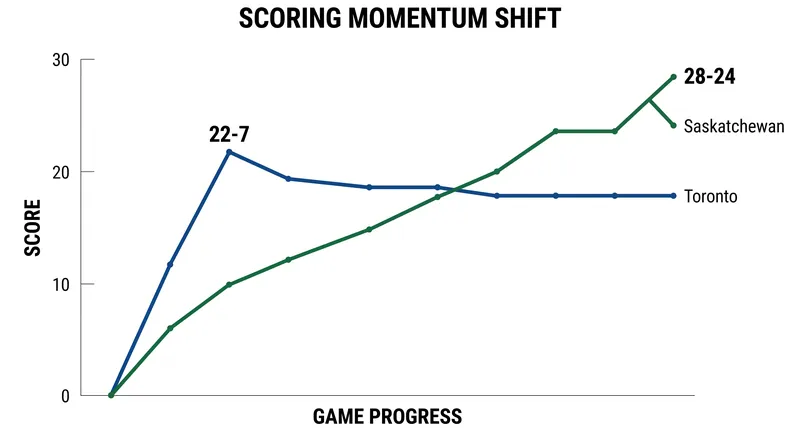 Saskatchewan outscored Toronto 16-2 in the second half to erase a 10-point halftime deficit.