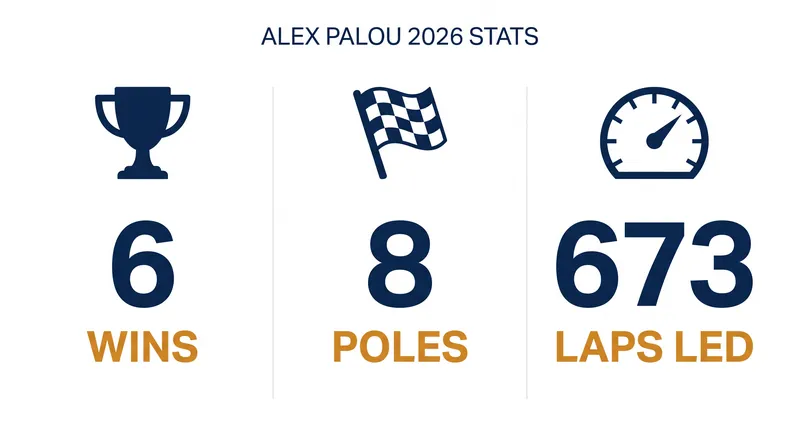 Palou's underlying numbers reflect a historically dominant 2026 campaign.
