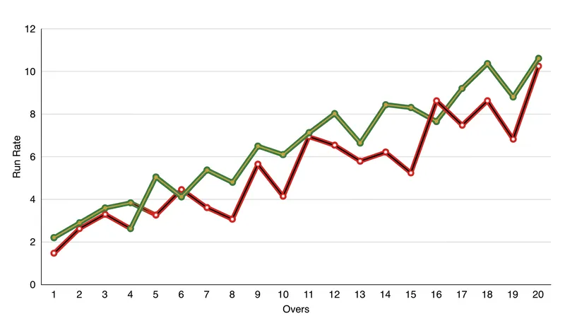 Run rate progression: The Kingsmen's late explosion proved too steep for the Patriots to match.