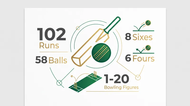 Saim Ayub's dominant all-round performance by the numbers.