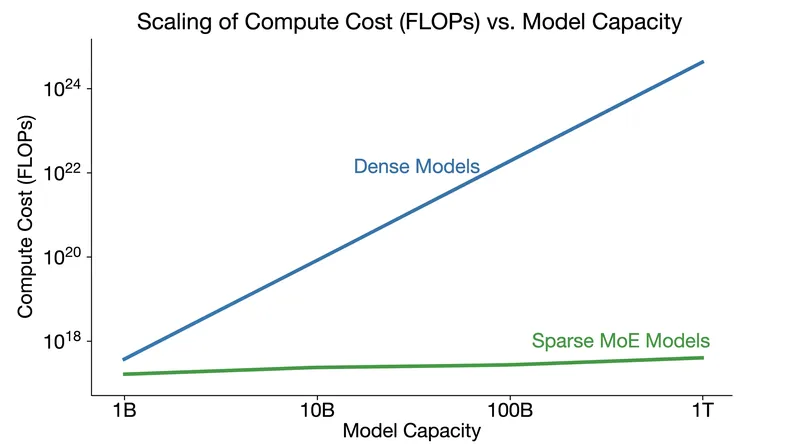 Sparse activation allows models to scale to trillions of parameters without a linear increase in compute cost.