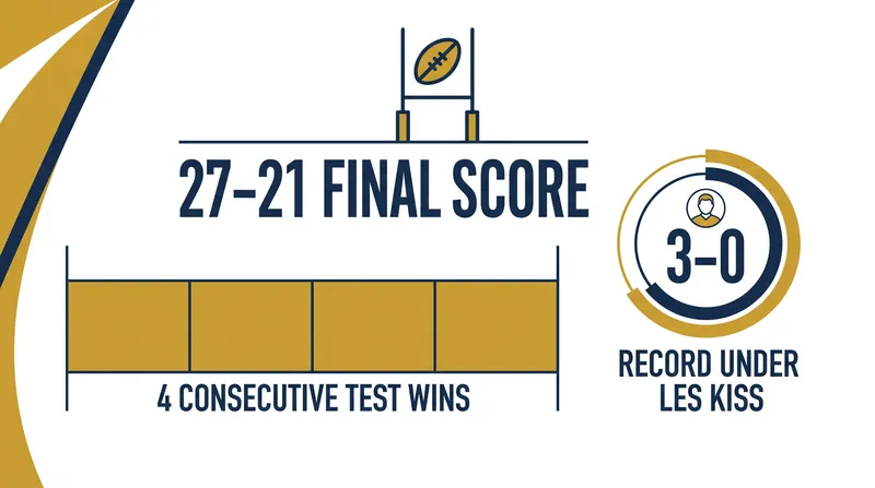 Australia's winning streak continues to build momentum under Les Kiss.