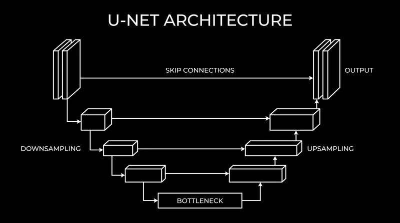 The U-Net architecture compresses an image to understand its broad context, then expands it while using skip connections to retain fine details.
