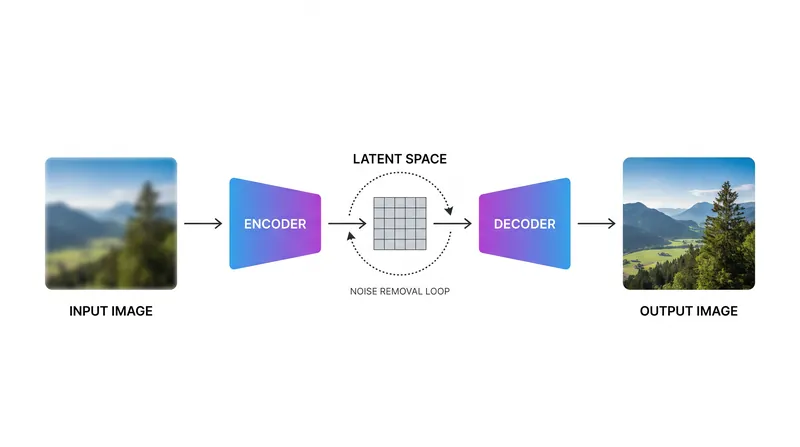 Latent Diffusion Models perform the computationally heavy noise-removal process in a compressed mathematical space, drastically reducing hardware requirements.