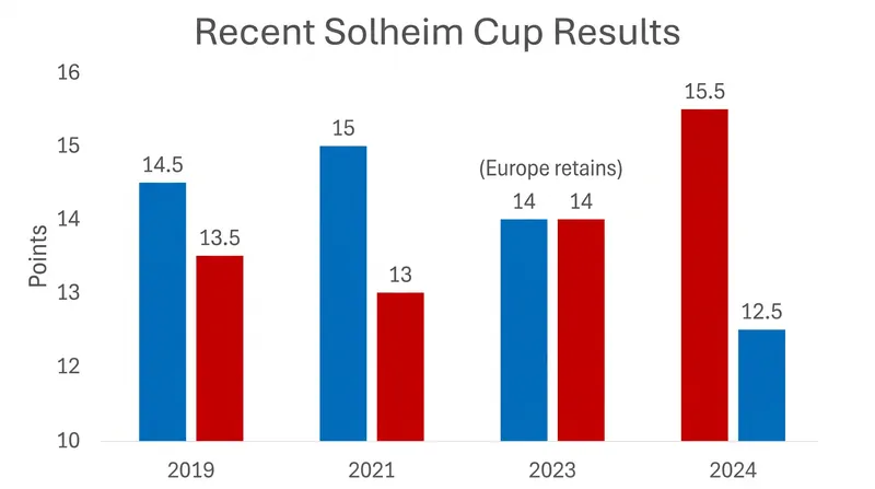Recent Solheim Cup results show a tightly contested rivalry, with the USA snapping Europe's streak in 2024.