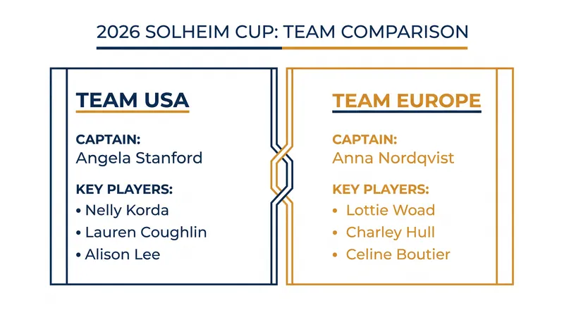 Tale of the Tape: How the 2026 Solheim Cup rosters stack up.