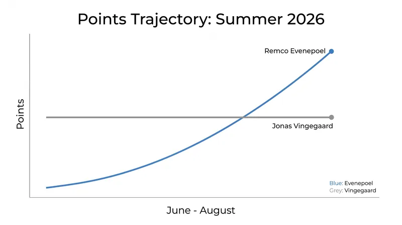 Evenepoel's active summer allowed him to overtake the sidelined Vingegaard.