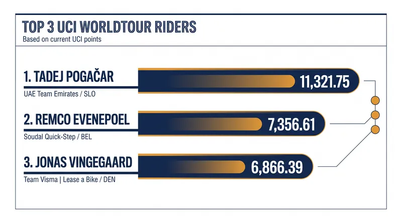 The UCI WorldTour individual podium as of late August 2026.