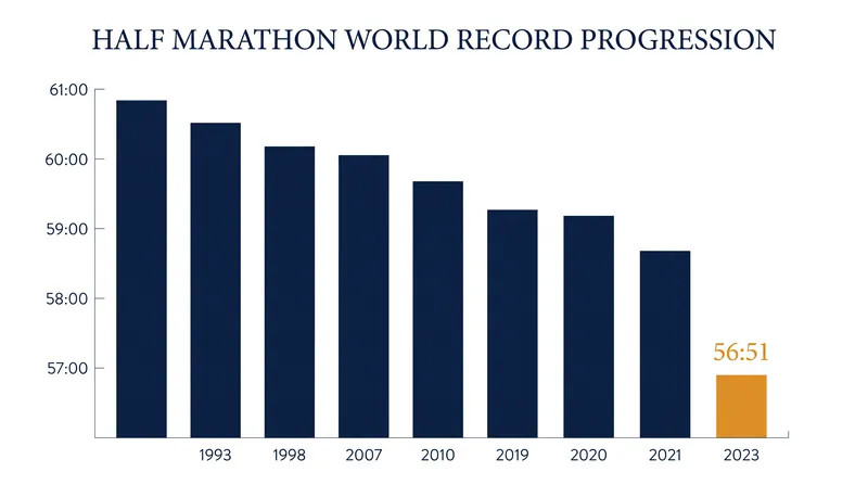 Yomif Kejelcha's 56:51 in Buenos Aires shattered the previous half marathon world record.