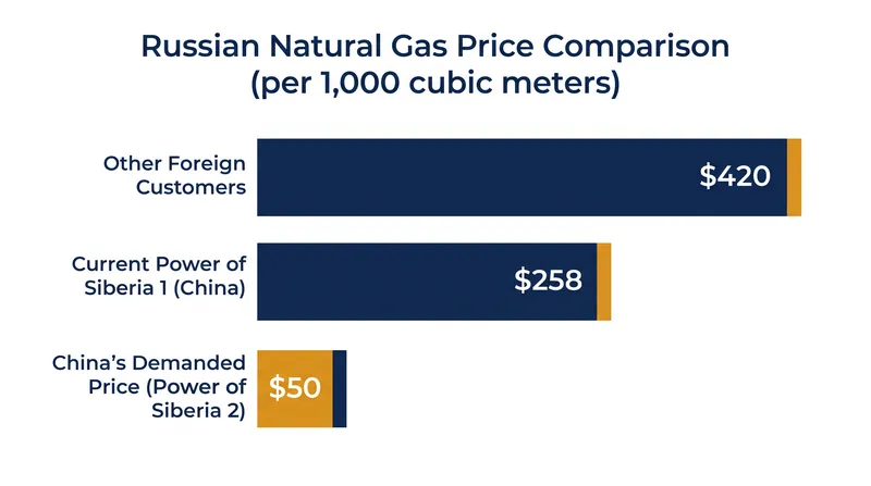 China is reportedly demanding a price of $50 per 1,000 cubic meters for the new pipeline, a fraction of what other customers pay.