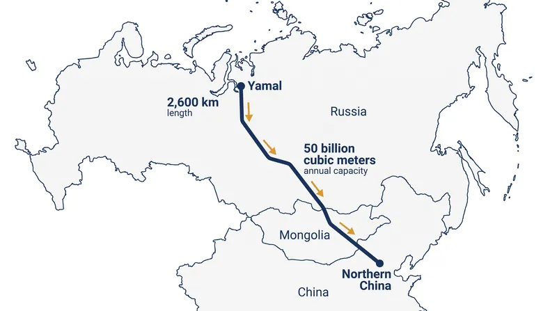 The proposed 2,600-kilometer pipeline would redirect 50 billion cubic meters of Russian gas annually to Chinese markets.