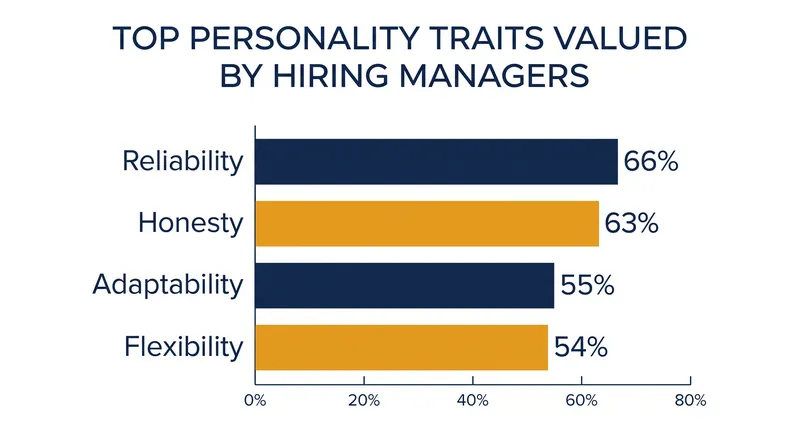 Reliability and honesty rank as the most sought-after behavioral traits among hiring decision-makers.