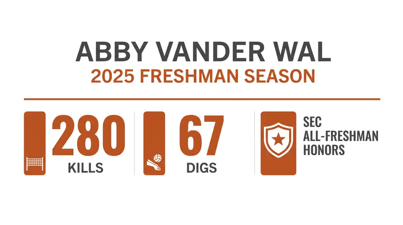 Vander Wal was coming off a stellar freshman campaign before her season-ending injury.