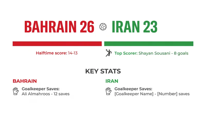 By the numbers: How Bahrain edged past Iran in the semifinal.