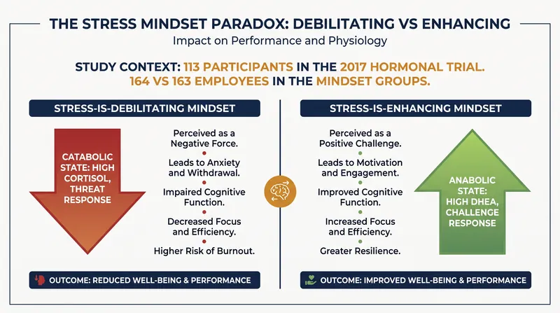 How cognitive appraisal dictates the endocrine system's reaction to pressure.
