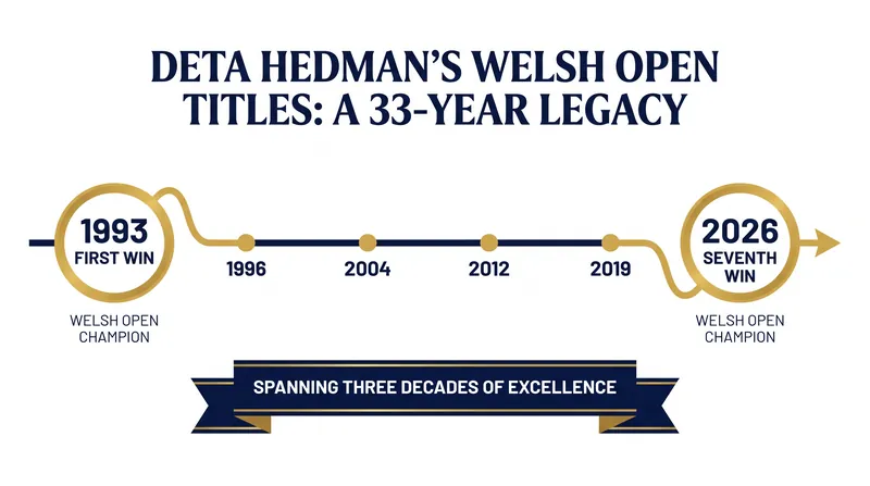 Deta Hedman's remarkable longevity at the Welsh Open spans over three decades.