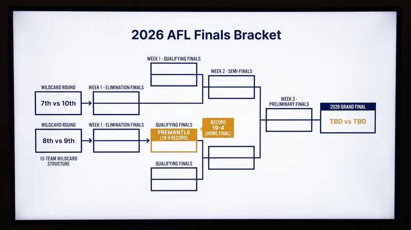 The 2026 AFL Finals bracket is locked after a historic Wildcard weekend.