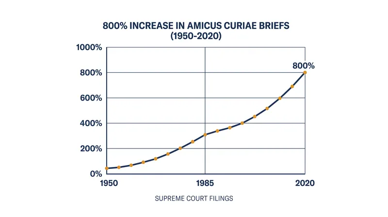 The volume of amicus curiae filings has surged dramatically over the past seven decades.