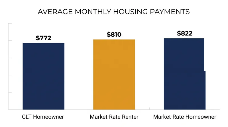 Research indicates that CLT homeowners experience lower average monthly housing costs than both renters and market-rate owners.
