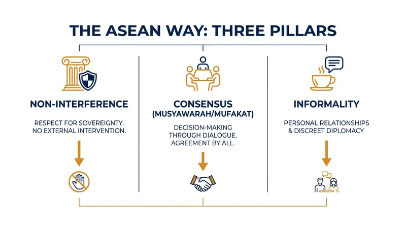 The structural pillars that govern diplomatic engagement within the Association of Southeast Asian Nations.