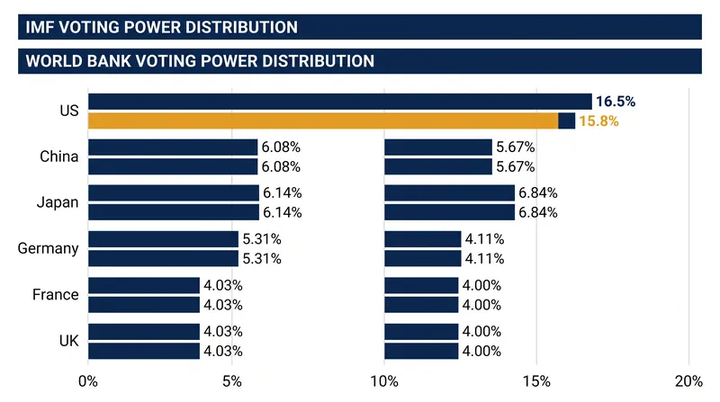 Voting power is determined by financial contributions, giving the US a de facto veto over major structural changes.