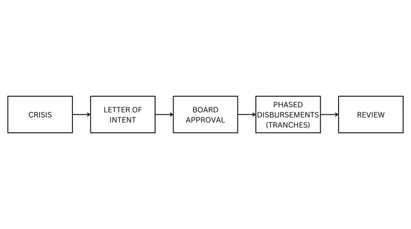 How conditionality is enforced through phased loan disbursements.