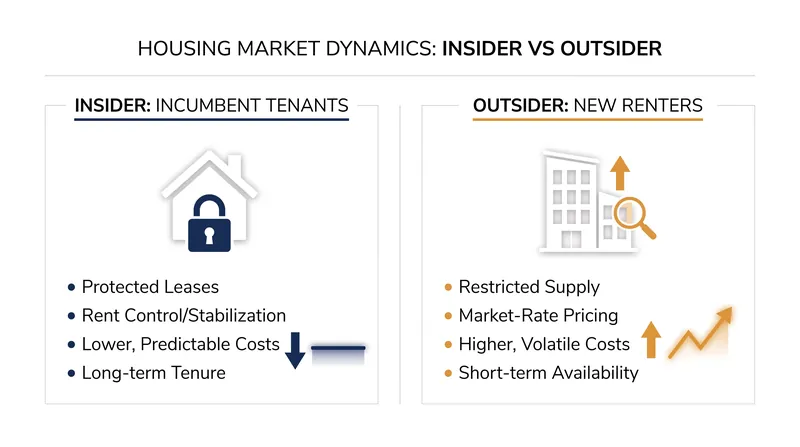 The structural divide created by price ceilings in a constrained housing market.