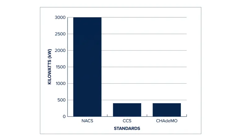 While all three standards support rapid charging, their theoretical maximum outputs and thermal management strategies differ.