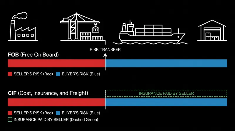 Incoterms define the exact geographic moment liability transfers from the seller to the buyer.