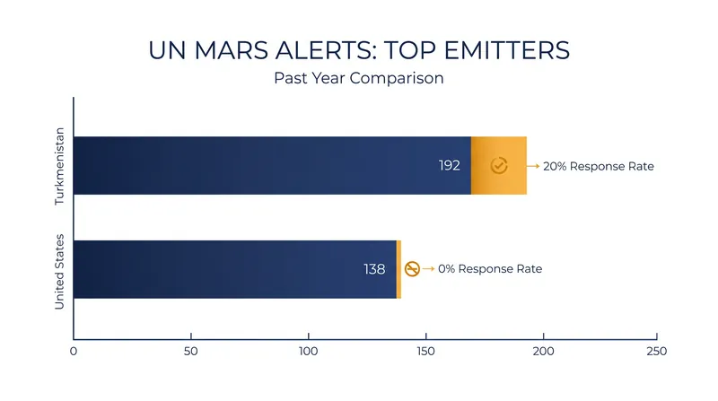 Turkmenistan received the highest number of UN satellite alerts for methane leaks, followed closely by the United States.