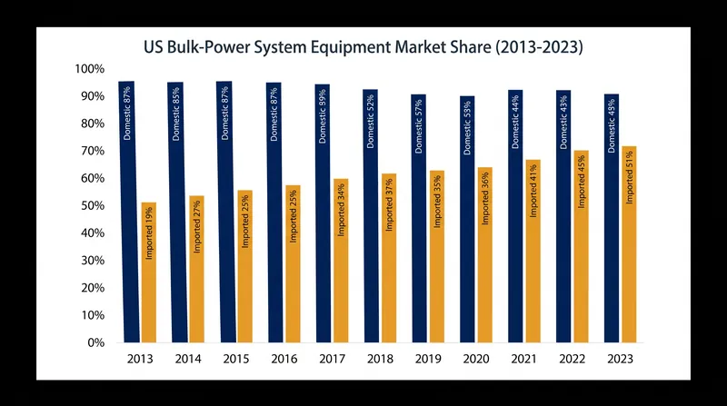 The U.S. utility sector has grown increasingly reliant on imported heavy electrical equipment over the past two decades.