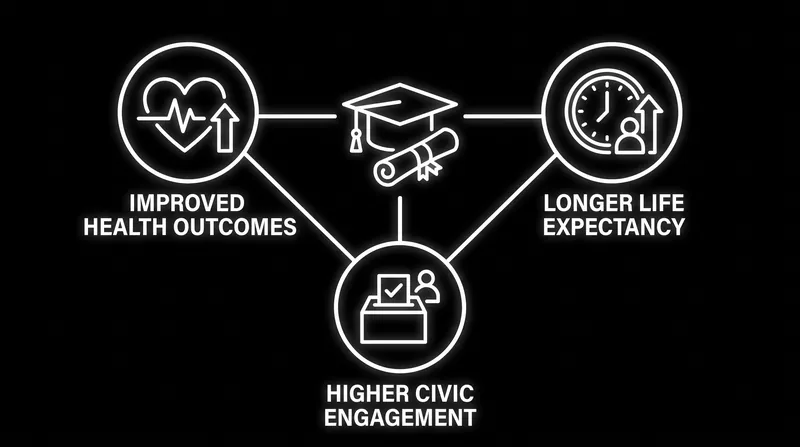 The return on a college degree extends beyond wages, correlating strongly with improved health and life satisfaction.