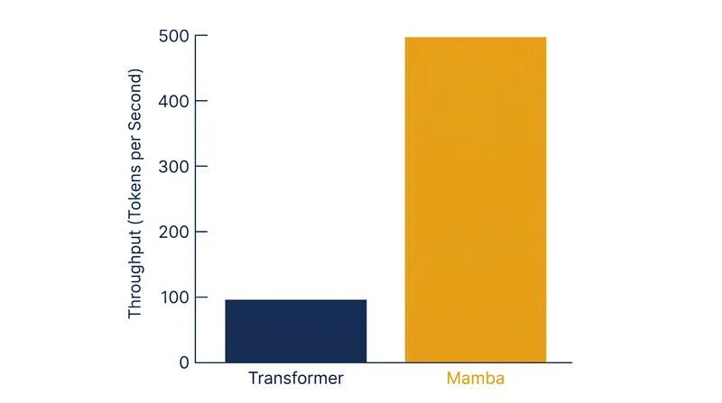By eliminating the need for a Key-Value cache, Mamba achieves significantly higher throughput during autoregressive inference.