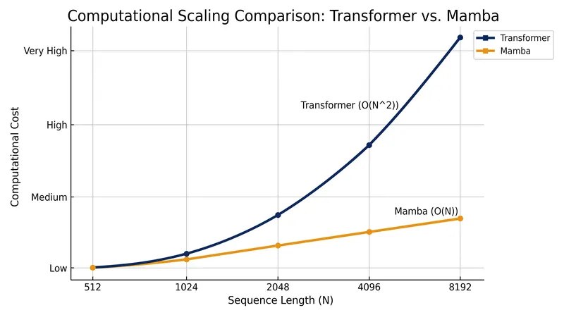 The Transformer's quadratic scaling creates a computational bottleneck at long context windows, while Mamba scales linearly.