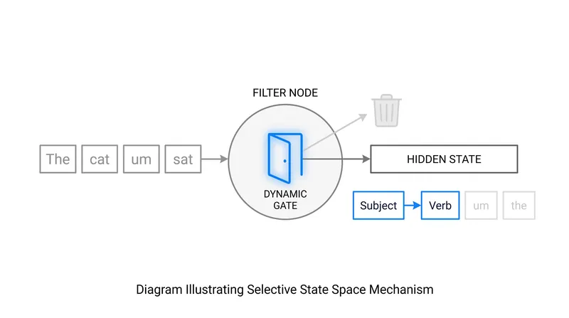 Mamba's selective mechanism allows it to dynamically filter information, remembering critical context and forgetting irrelevant data.