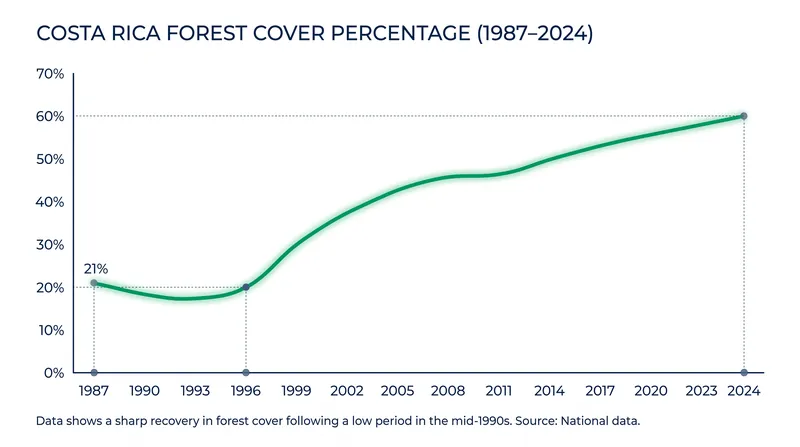 National forest cover reversed its decline following the passage of the 1996 Forestry Law.