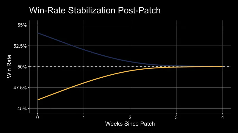 Telemetry data typically shows character win rates stabilizing within two to three weeks of a major patch.