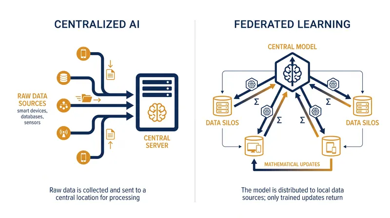 The architectural shift from data centralization to decentralized model training.