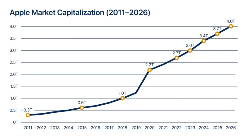 Apple's valuation experienced unprecedented growth during Tim Cook's 15-year tenure as chief executive.