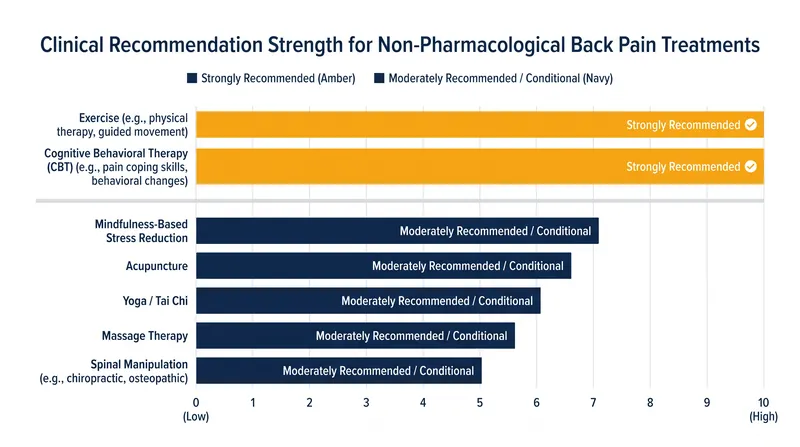 Exercise and cognitive behavioral therapies consistently receive the strongest endorsements across global clinical guidelines.