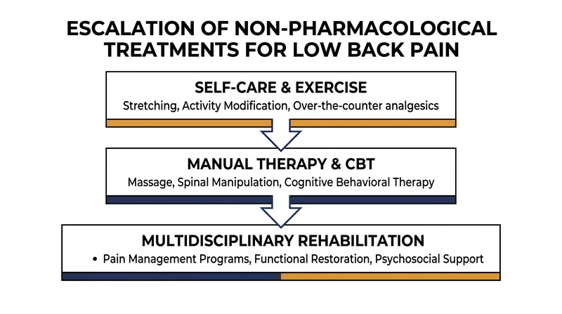 A stepped-care approach ensures patients start with the most accessible, evidence-based therapies.
