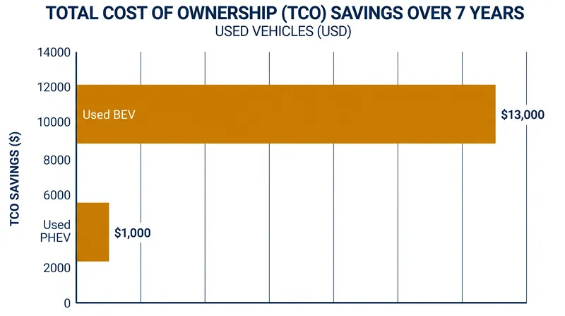 A University of Michigan study found that buying a used BEV saves owners roughly $13,000 over seven years compared to a gas equivalent, dwarfing the savings of a used PHEV.
