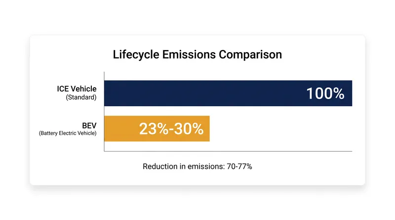 BEVs produce 70% to 77% fewer emissions over their lifetime compared to internal combustion engine vehicles, even accounting for battery manufacturing.