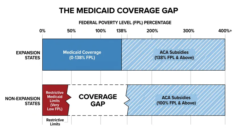 How state-level Medicaid expansion decisions create a coverage gap for adults earning below 100% of the Federal Poverty Level.